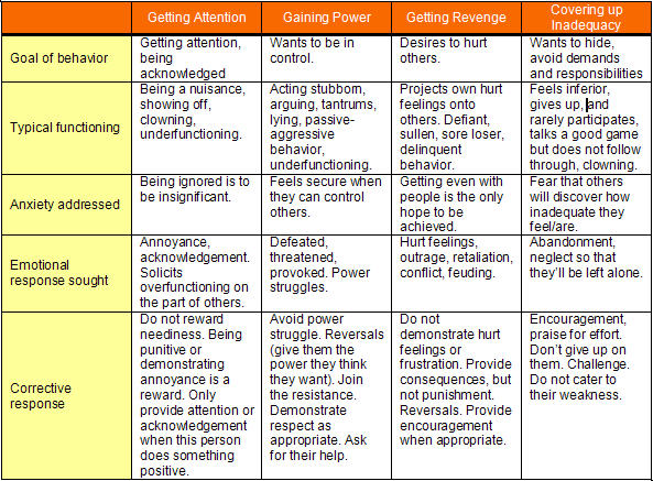 Four Bad Behaviors